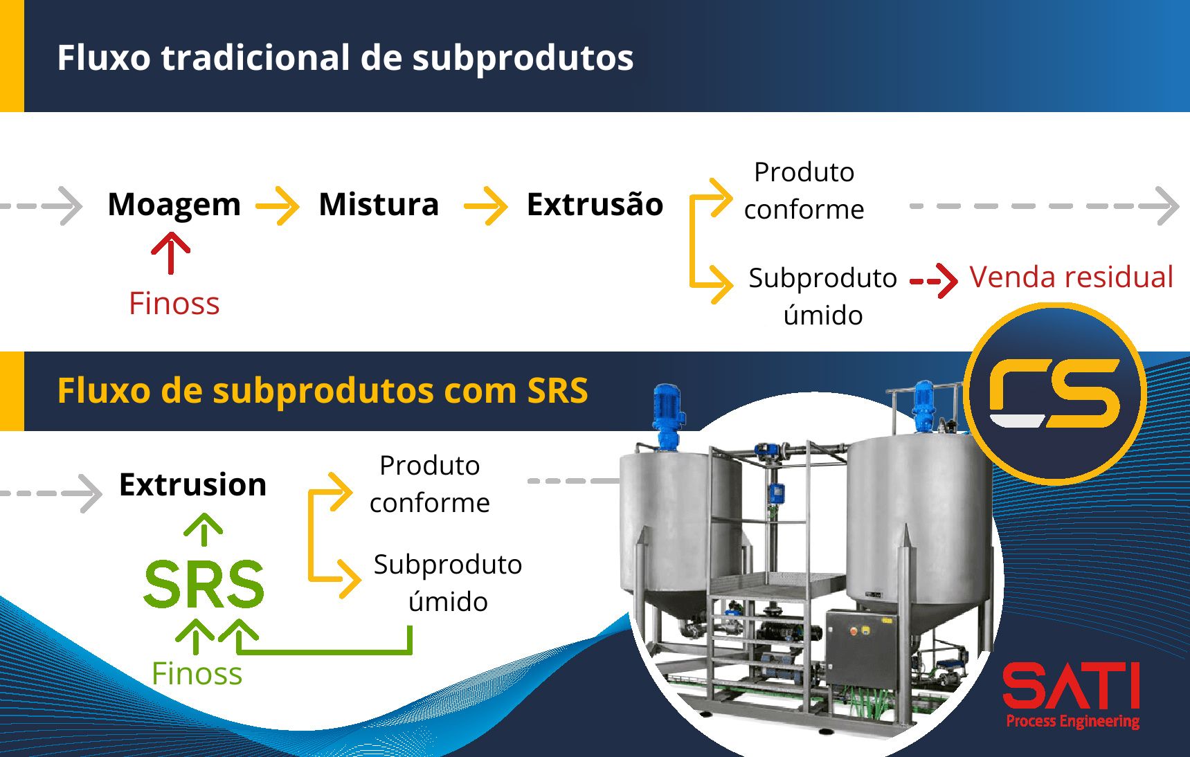 Você sabe quais são os benefícios de ter um SRS?